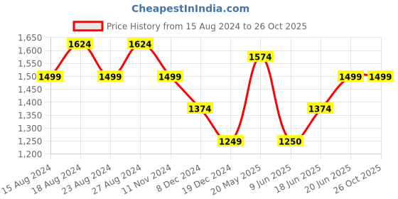 tatacliq.com Allen Solly White Cotton Slim Fit Printed Shirt allen solly Price History Graph from 15 Aug 2024 to 26 Oct 2025