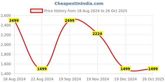 tatacliq.com Allen Solly White Cotton Slim Fit Printed Shirt allen solly Price History Graph from 18 Aug 2024 to 25 Oct 2025