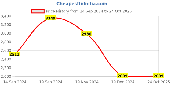 tatacliq.com Allen Solly White Cotton Slim Fit Printed Shirt allen solly Price History Graph from 14 Sep 2024 to 22 Oct 2025