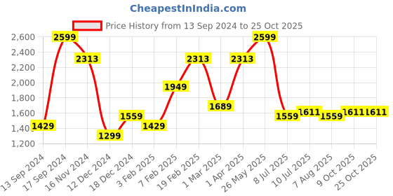 tatacliq.com Allen Solly White Cotton Slim Fit Printed Shirt allen solly Price History Graph from 13 Sep 2024 to 24 Oct 2025