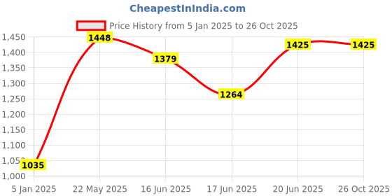 tatacliq.com Allen Solly White Cotton Slim Fit Printed Shirt allen solly Price History Graph from 5 Jan 2025 to 26 Oct 2025