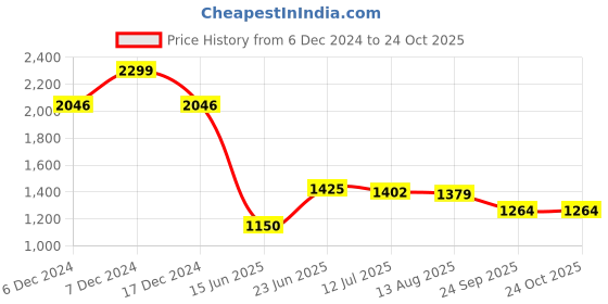 tatacliq.com Allen Solly White Cotton Slim Fit Printed Shirt allen solly Price History Graph from 6 Dec 2024 to 24 Oct 2025