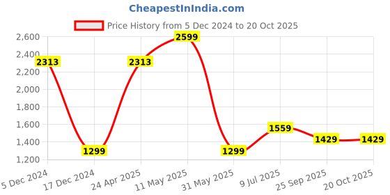 tatacliq.com Allen Solly White Cotton Slim Fit Printed Shirt allen solly Price History Graph from 5 Dec 2024 to 20 Oct 2025
