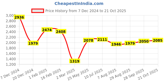tatacliq.com Allen Solly White Cotton Slim Fit Printed Shirt allen solly Price History Graph from 7 Dec 2024 to 21 Oct 2025
