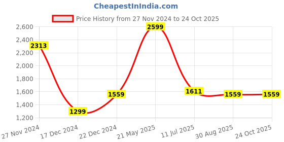 tatacliq.com Allen Solly White Cotton Slim Fit Printed Shirt allen solly Price History Graph from 27 Nov 2024 to 23 Oct 2025
