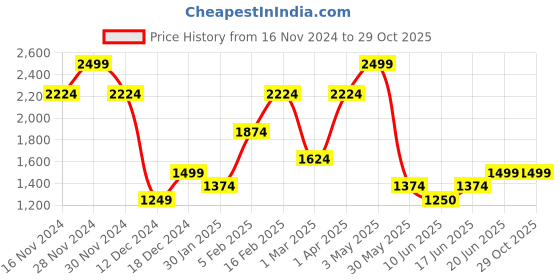 tatacliq.com Allen Solly White Cotton Slim Fit Printed Shirt allen solly Price History Graph from 16 Nov 2024 to 28 Oct 2025