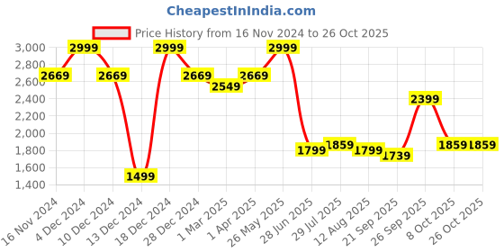 tatacliq.com Allen Solly White Cotton Slim Fit Printed Shirt allen solly Price History Graph from 16 Nov 2024 to 24 Oct 2025