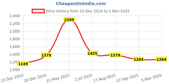tatacliq.com Allen Solly White Cotton Slim Fit Printed Shirt allen solly Price History Graph from 15 Dec 2024 to 4 Nov 2025