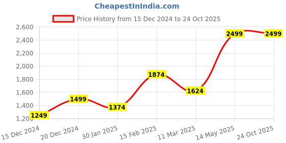 tatacliq.com Allen Solly White Cotton Slim Fit Printed Shirt allen solly Price History Graph from 15 Dec 2024 to 23 Oct 2025