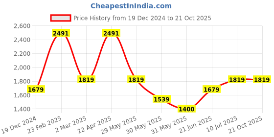tatacliq.com Allen Solly White Cotton Slim Fit Printed Shirt allen solly Price History Graph from 19 Dec 2024 to 20 Oct 2025