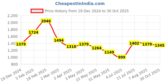 tatacliq.com Allen Solly White Cotton Slim Fit Printed Shirt allen solly Price History Graph from 19 Dec 2024 to 30 Oct 2025