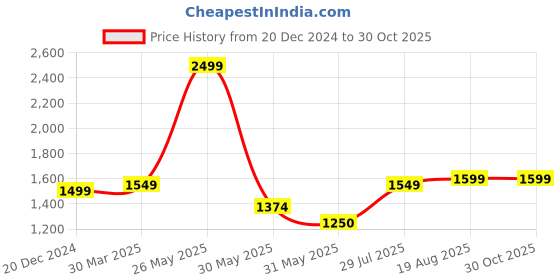 tatacliq.com Allen Solly White Cotton Slim Fit Printed Shirt allen solly Price History Graph from 20 Dec 2024 to 30 Oct 2025