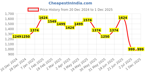 tatacliq.com Allen Solly White Cotton Slim Fit Printed Shirt allen solly Price History Graph from 20 Dec 2024 to 29 Nov 2025