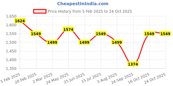 tatacliq.com Allen Solly White Cotton Slim Fit Printed Shirt allen solly Price History Graph from 5 Feb 2025 to 23 Oct 2025