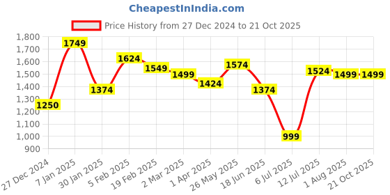 tatacliq.com Allen Solly White Cotton Slim Fit Printed Shirt allen solly Price History Graph from 27 Dec 2024 to 21 Oct 2025