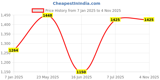 tatacliq.com Allen Solly White Cotton Slim Fit Printed Shirt allen solly Price History Graph from 7 Jan 2025 to 4 Nov 2025