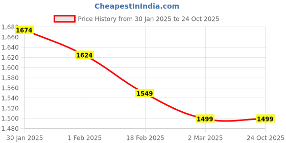 tatacliq.com Allen Solly White Cotton Slim Fit Printed Shirt allen solly Price History Graph from 30 Jan 2025 to 23 Oct 2025