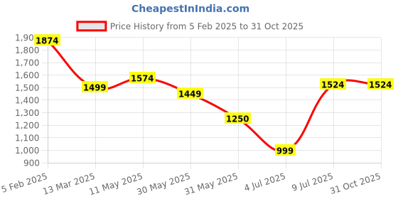 tatacliq.com Allen Solly White Cotton Slim Fit Printed Shirt allen solly Price History Graph from 5 Feb 2025 to 30 Oct 2025