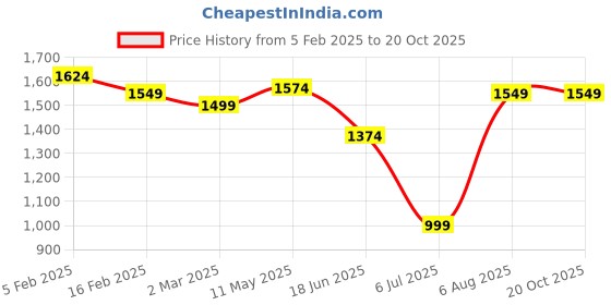 tatacliq.com Allen Solly White Cotton Slim Fit Printed Shirt allen solly Price History Graph from 5 Feb 2025 to 20 Oct 2025