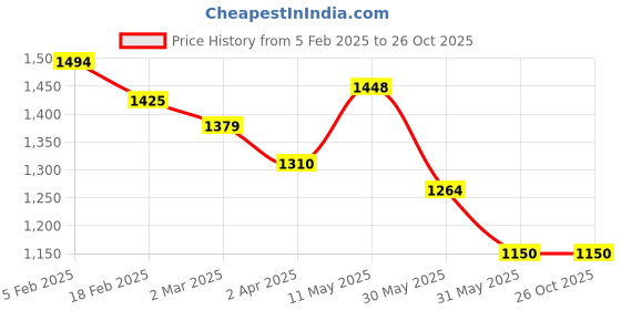 tatacliq.com Allen Solly White Cotton Slim Fit Printed Shirt allen solly Price History Graph from 5 Feb 2025 to 26 Oct 2025