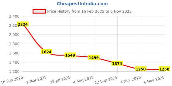 tatacliq.com Allen Solly White Cotton Slim Fit Printed Shirt allen solly Price History Graph from 16 Feb 2025 to 6 Nov 2025