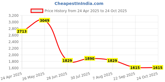 tatacliq.com Allen Solly White Cotton Slim Fit Printed Shirt allen solly Price History Graph from 24 Apr 2025 to 23 Oct 2025