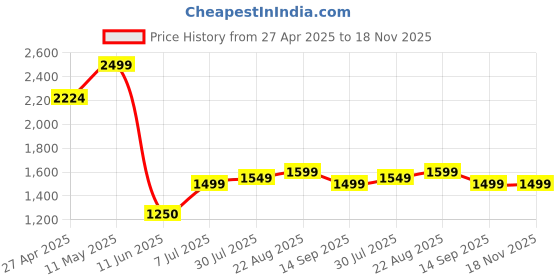 tatacliq.com Allen Solly White Cotton Slim Fit Printed Shirt allen solly Price History Graph from 27 Apr 2025 to 18 Nov 2025