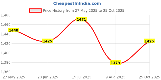 tatacliq.com Allen Solly White Cotton Slim Fit Printed Shirt allen solly Price History Graph from 27 May 2025 to 25 Oct 2025
