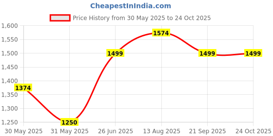 tatacliq.com Allen Solly White Cotton Slim Fit Printed Shirt allen solly Price History Graph from 30 May 2025 to 23 Oct 2025