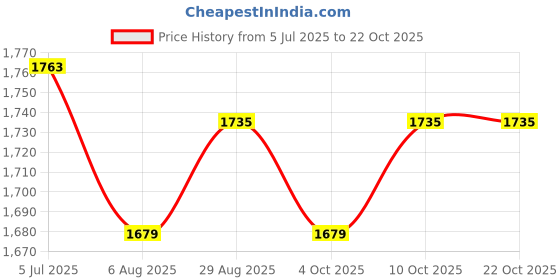 tatacliq.com Allen Solly White Cotton Slim Fit Printed Shirt allen solly Price History Graph from 5 Jul 2025 to 21 Oct 2025