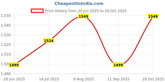 tatacliq.com Allen Solly White Cotton Slim Fit Printed Shirt allen solly Price History Graph from 20 Jun 2025 to 29 Oct 2025