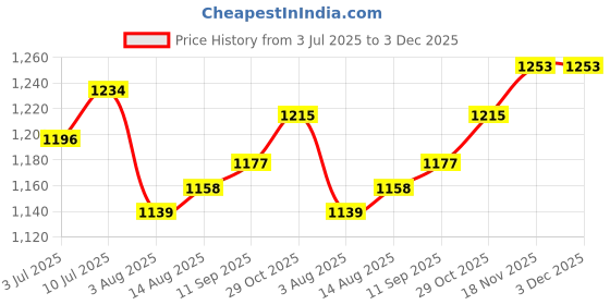 tatacliq.com Allen Solly White Cotton Slim Fit Printed Shirt allen solly Price History Graph from 3 Jul 2025 to 3 Dec 2025
