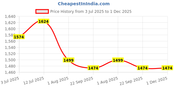 tatacliq.com Allen Solly White Cotton Slim Fit Printed Shirt allen solly Price History Graph from 3 Jul 2025 to 30 Nov 2025
