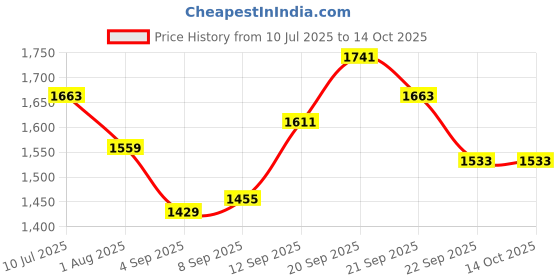 tatacliq.com Allen Solly White Cotton Slim Fit Printed Shirt allen solly Price History Graph from 10 Jul 2025 to 14 Oct 2025