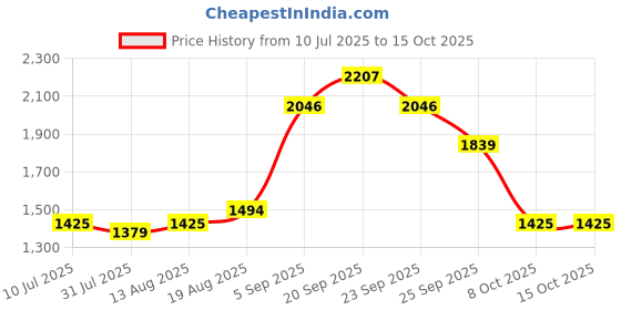tatacliq.com Allen Solly White Cotton Slim Fit Printed Shirt allen solly Price History Graph from 10 Jul 2025 to 15 Oct 2025
