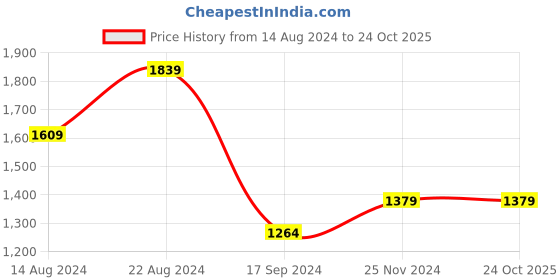tatacliq.com Allen Solly White Cotton Slim Fit Printed Shirts allen solly Price History Graph from 14 Aug 2024 to 23 Oct 2025