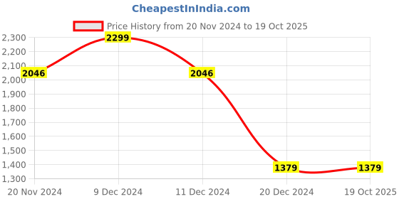 tatacliq.com Allen Solly White Cotton Slim Fit Self Pattern Shirt allen solly Price History Graph from 20 Nov 2024 to 19 Oct 2025