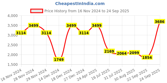 tatacliq.com Allen Solly White Cotton Slim Fit Self Pattern Shirt allen solly Price History Graph from 16 Nov 2024 to 24 Sep 2025