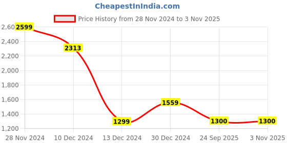 tatacliq.com Allen Solly White Cotton Slim Fit Self Pattern Shirt allen solly Price History Graph from 28 Nov 2024 to 1 Nov 2025