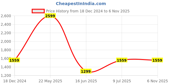 tatacliq.com Allen Solly White Cotton Slim Fit Self Pattern Shirt allen solly Price History Graph from 18 Dec 2024 to 31 Oct 2025