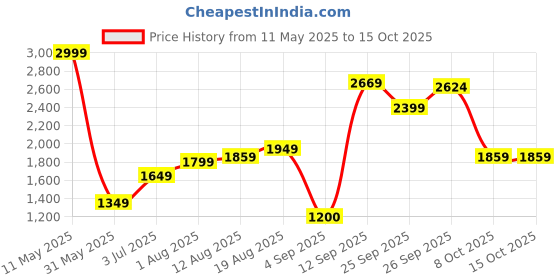 tatacliq.com Allen Solly White Cotton Slim Fit Self Pattern Shirt allen solly Price History Graph from 11 May 2025 to 15 Oct 2025