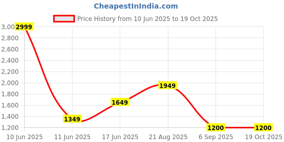 tatacliq.com Allen Solly White Cotton Slim Fit Self Pattern Shirt allen solly Price History Graph from 10 Jun 2025 to 18 Oct 2025