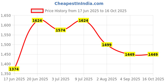 tatacliq.com Allen Solly White Cotton Slim Fit Self Pattern Shirt allen solly Price History Graph from 17 Jun 2025 to 16 Oct 2025