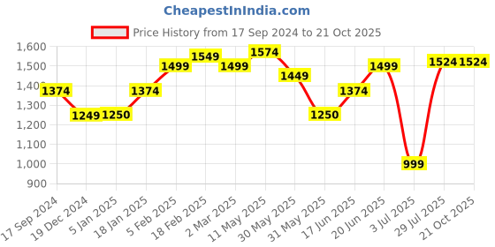 tatacliq.com Allen Solly White Cotton Slim Fit Shirt allen solly Price History Graph from 17 Sep 2024 to 21 Oct 2025