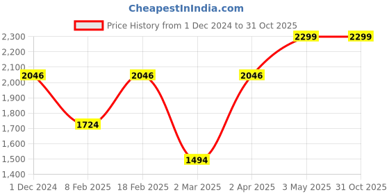 tatacliq.com Allen Solly White Cotton Slim Fit Shirt allen solly Price History Graph from 1 Dec 2024 to 31 Oct 2025