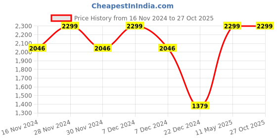 tatacliq.com Allen Solly White Cotton Slim Fit Shirt allen solly Price History Graph from 16 Nov 2024 to 26 Oct 2025