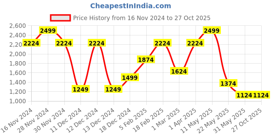 tatacliq.com Allen Solly White Cotton Slim Fit Shirt allen solly Price History Graph from 16 Nov 2024 to 27 Oct 2025
