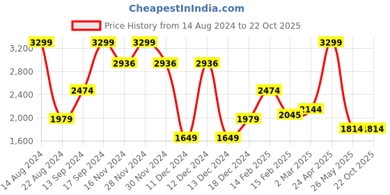 tatacliq.com Allen Solly White Cotton Slim Fit Shirt allen solly Price History Graph from 14 Aug 2024 to 21 Oct 2025
