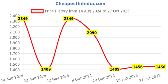 tatacliq.com Allen Solly White Cotton Slim Fit Shirt allen solly Price History Graph from 14 Aug 2024 to 27 Oct 2025