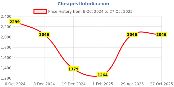 tatacliq.com Allen Solly White Cotton Slim Fit Shirt allen solly Price History Graph from 6 Oct 2024 to 27 Oct 2025